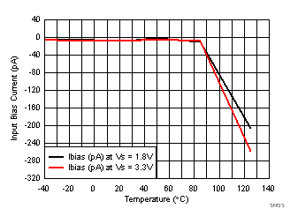 LPV821 SNOSD36_Ibias_INM_vs_Temp.gif