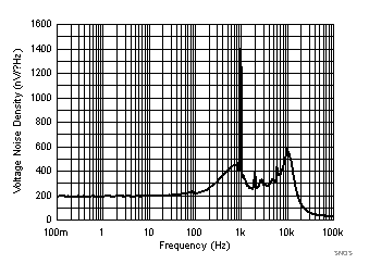 LPV821 SNOSD36_Noise_vs_Fre.gif