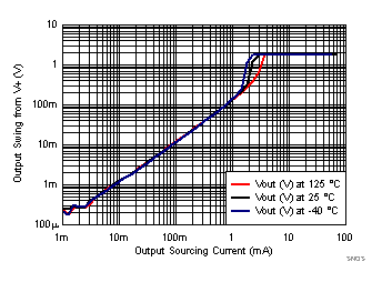 LPV821 SNOSD36_VOH_vs_Iout_Sours_1p8V.gif