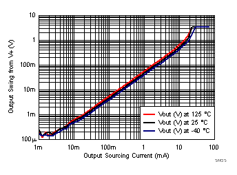 LPV821 SNOSD36_VOH_vs_Iout_Sours_3p3V.gif