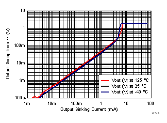 LPV821 SNOSD36_VOL_vs_Iout_sink_1p8V.gif