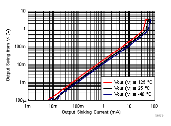 LPV821 SNOSD36_VOL_vs_Iout_sink_3p3V.gif