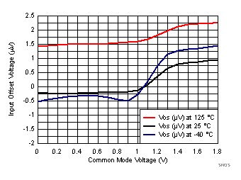 LPV821 SNOSD36_VOS_Vcm_3T-1p8V.gif