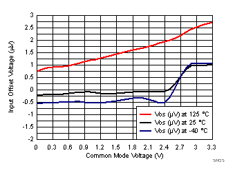 LPV821 SNOSD36_VOS_Vcm_3T-3p3V.gif