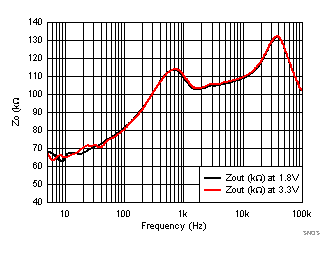 LPV821 SNOSD36_Z_out_vs_F-3p3V_1.8V.gif