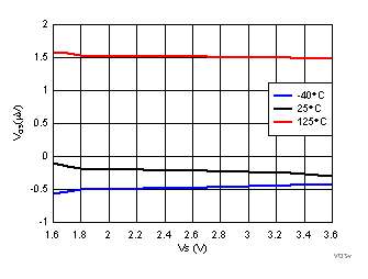 LPV821 VOSvsVSwith3temprangesplottedfixed2.gif