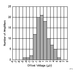 LPV821 offsetVoltage3_3125.gif