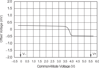 OPA373 OPA374 OPA2373 OPA2374 OPA4374 ai_tc_voffset_vs_vcm_bos279.gif