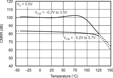 OPA373 OPA374 OPA2373 OPA2374 OPA4374 tc_cmrr_vs_temp_bos279.gif