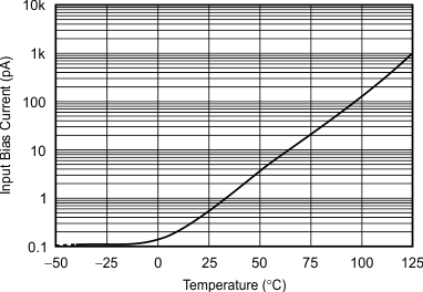 OPA373 OPA374 OPA2373 OPA2374 OPA4374 tc_ibias_vs_temp_bos279.gif