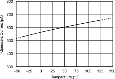 OPA373 OPA374 OPA2373 OPA2374 OPA4374 tc_iq_vs_temp_bos279.gif