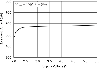 OPA373 OPA374 OPA2373 OPA2374 OPA4374 tc_iq_vs_vsupply_bos279.gif