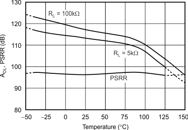 OPA373 OPA374 OPA2373 OPA2374 OPA4374 tc_open-loop_gain_psrr_vs_temp_bos279.gif