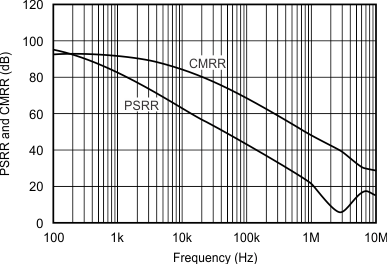 OPA373 OPA374 OPA2373 OPA2374 OPA4374 tc_psrr_cmrr_vs_fqcy_bos279.gif