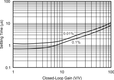 OPA373 OPA374 OPA2373 OPA2374 OPA4374 tc_tsettle_vs_gain_bos279.gif