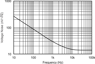 OPA373 OPA374 OPA2373 OPA2374 OPA4374 tc_v-noise-spec-dens_vs_fqcy_bos279.gif