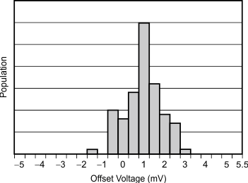 OPA373 OPA374 OPA2373 OPA2374 OPA4374 tc_voffset_histo_bos279.gif