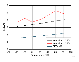 BQ2980 BQ2982 Normal and FET Off Current Across Temperature