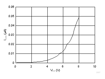 BQ2980 BQ2982 Power FET (on BQ2980 EVM) Gate Leakage Versus Vgs