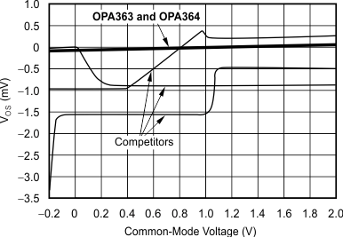 OPA363 OPA2363 OPA364 OPA2364 OPA4364 ai_opa363_364_linear_offset_bos259.gif