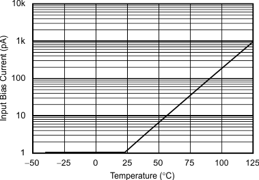 OPA363 OPA2363 OPA364 OPA2364 OPA4364 tc_bias_current-tmp_bos259.gif