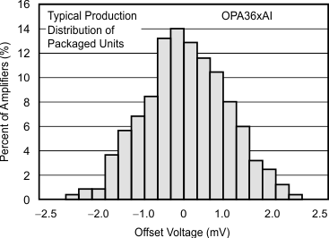 OPA363 OPA2363 OPA364 OPA2364 OPA4364 tc_offset_voltage_prod_bos259.gif