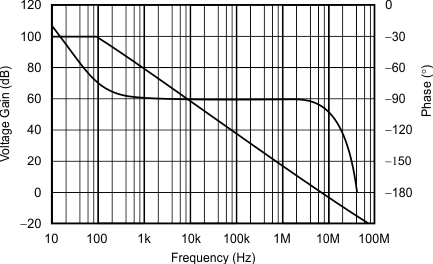 OPA363 OPA2363 OPA364 OPA2364 OPA4364 tc_open_loop_gain_phase-frq_bos259.gif