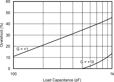 OPA363 OPA2363 OPA364 OPA2364 OPA4364 tc_overshoot-load_cap_bos259.gif