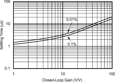 OPA363 OPA2363 OPA364 OPA2364 OPA4364 tc_settling_time-gain_bos259.gif