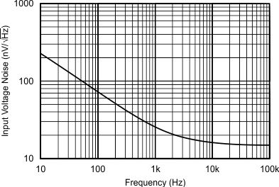 OPA363 OPA2363 OPA364 OPA2364 OPA4364 tc_spectral_density-frq_bos259.gif