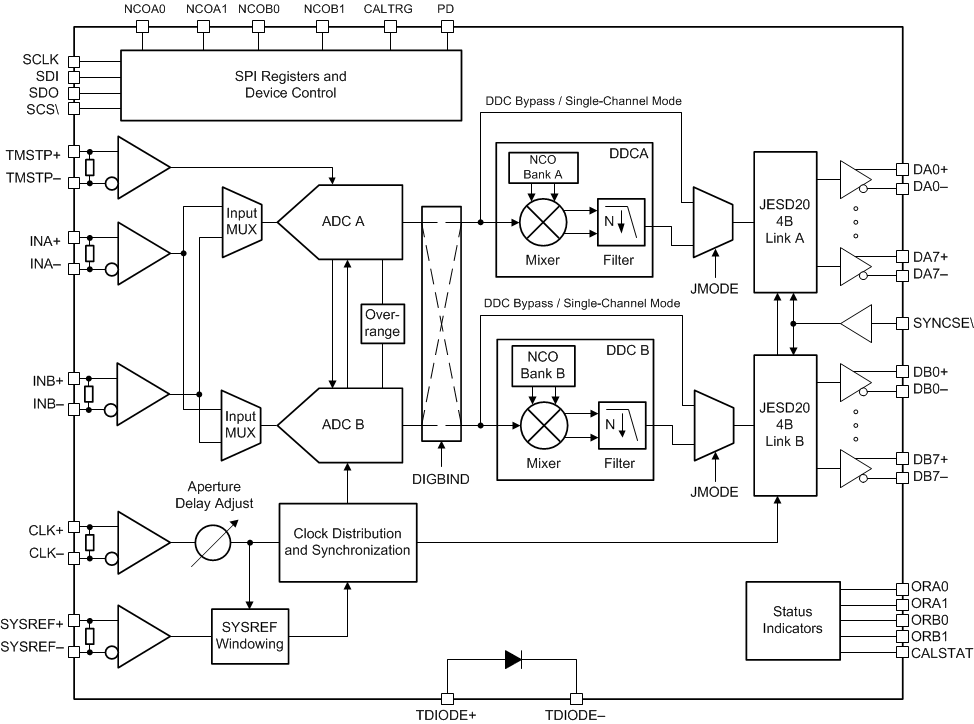 ADC12DJ2700 12bit_Block_Diagram.gif