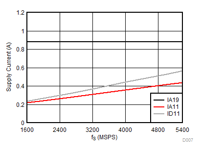 ADC12DJ2700 D007_SLVSEH9.gif