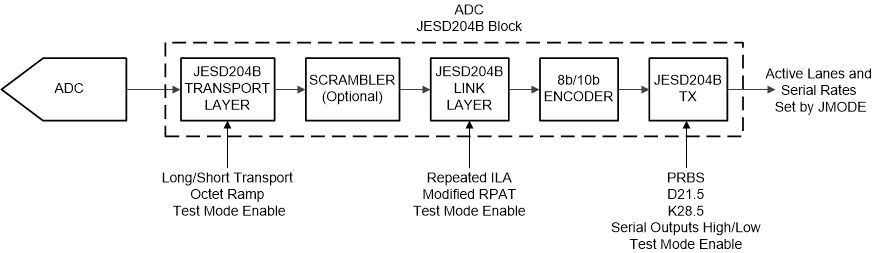 ADC12DJ2700 JTEST.gif