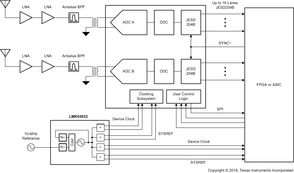 ADC12DJ2700 SLVSD97_RF_Receiver.gif