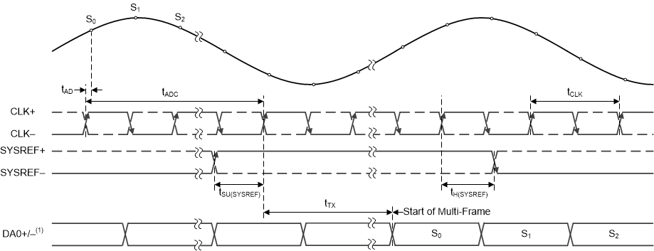 ADC12DJ2700 Timing_Diagram.gif