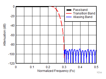 ADC12DJ2700 h2comp.gif