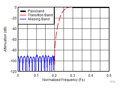 ADC12DJ2700 h2comp_highpass.gif