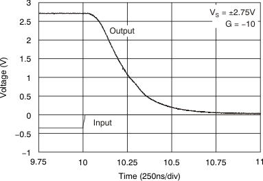 OPA320 OPA2320 OPA320S OPA2320S ai_pos_oload_recov_bos513.gif