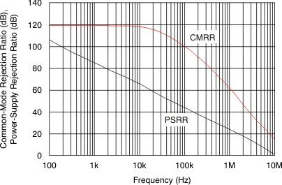 OPA320 OPA2320 OPA320S OPA2320S tc_cmrr_psrr-frq_bos513.gif