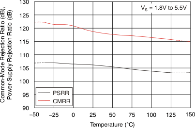 OPA320 OPA2320 OPA320S OPA2320S tc_cmrr_psrr-tmp_bos513.gif