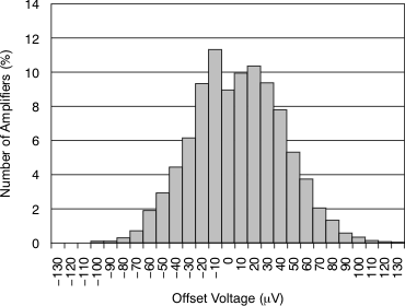 OPA320 OPA2320 OPA320S OPA2320S tc_histo_voff_bos513.gif