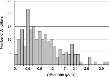 OPA320 OPA2320 OPA320S OPA2320S tc_histo_voff_drift_bos513.gif