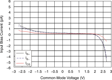 OPA320 OPA2320 OPA320S OPA2320S tc_ibc-vcm_bos513.gif