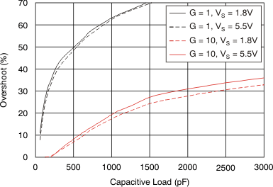 OPA320 OPA2320 OPA320S OPA2320S tc_oshoot-cl_bos513.gif