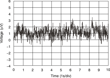 OPA320 OPA2320 OPA320S OPA2320S tc_vin_noise_bos513.gif