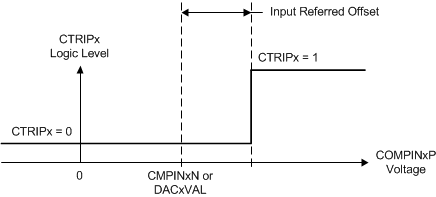 TMS320F28377D-EP CMPSS_Comp_offset_prs880.gif