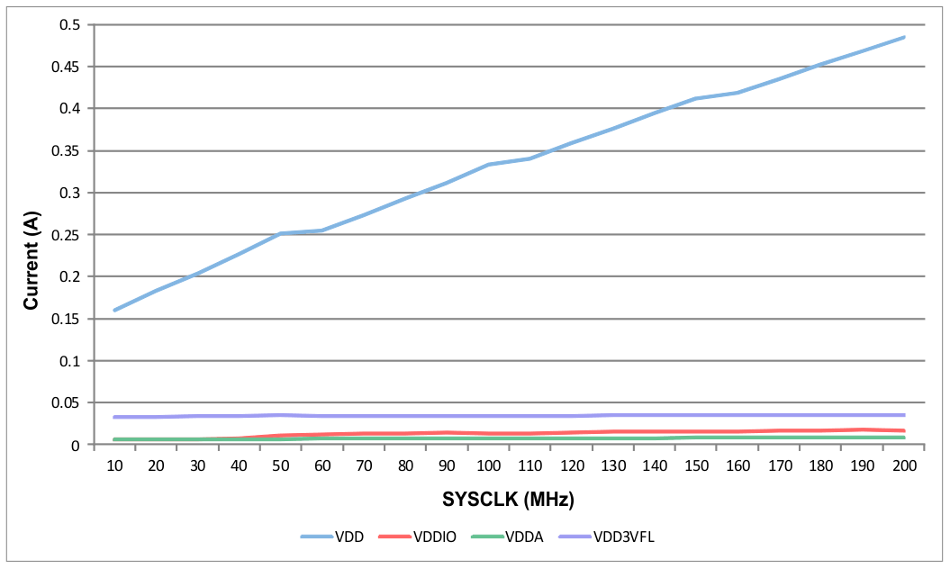 TMS320F28377D-EP Curr_vs_Freq_prs880.gif