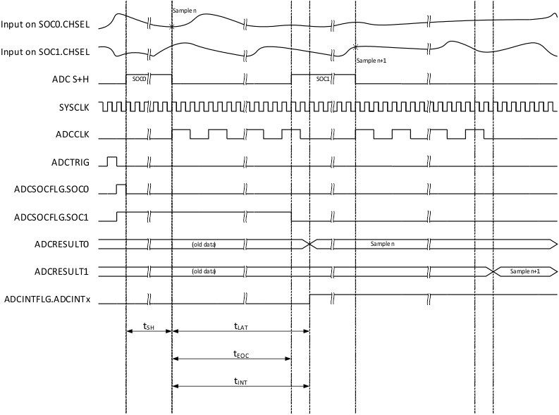 TMS320F28377D-EP Divide4_LateInt_12bit.gif