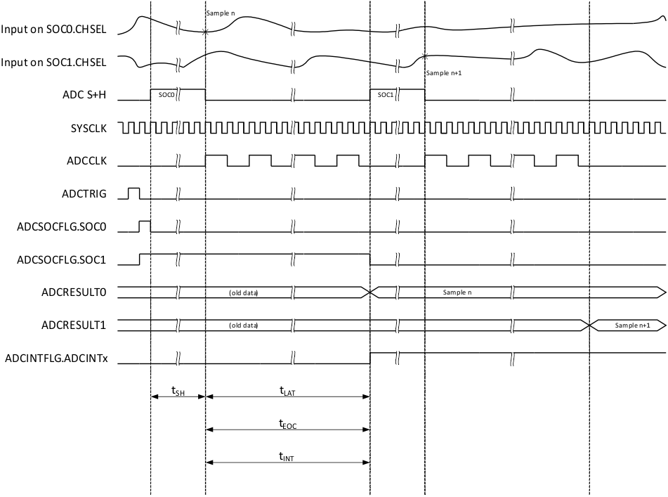 TMS320F28377D-EP Divide4_LateInt_16bit.gif