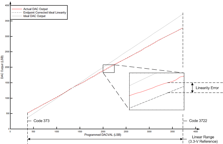 TMS320F28377D-EP GPDAC_linearity_prs880.gif